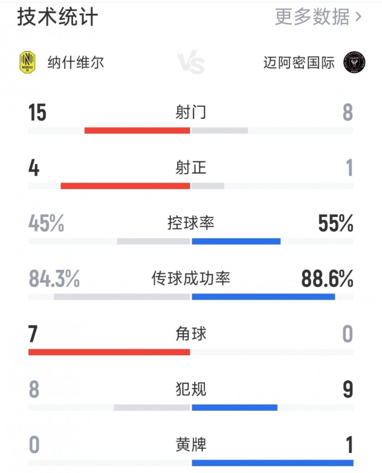 nba投注nba竞猜-迈阿密国际0-0纳什维尔全场数据:射门8-15,射正1-4,角球0-7